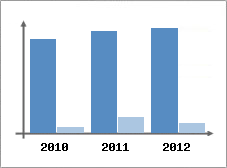 Chiffre d'affaires et Rentabilit