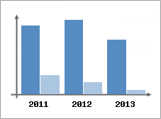 Chiffre d'affaires et Rentabilit