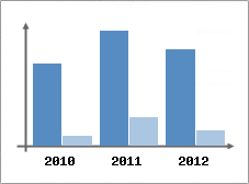 Chiffre d'affaires et Rentabilit
