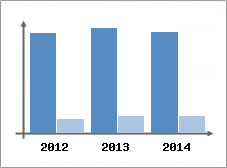 Chiffre d'affaires et Rentabilit