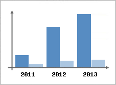 Chiffre d'affaires et Rentabilit