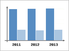 Chiffre d'affaires et Rentabilit