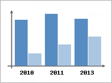 Chiffre d'affaires et Rentabilit