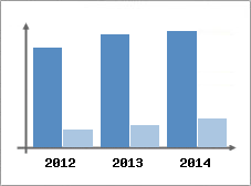 Chiffre d'affaires et Rentabilit