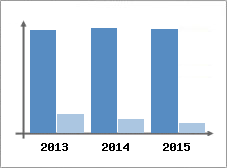 Chiffre d'affaires et Rentabilit