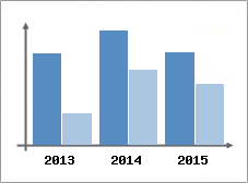 Chiffre d'affaires et Rentabilit