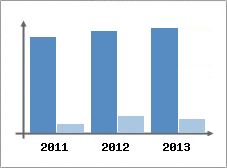Chiffre d'affaires et Rentabilit