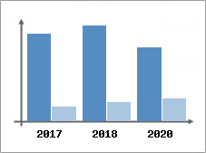 Chiffre d'affaires et Rentabilit