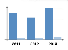 Chiffre d'affaires et Rentabilit