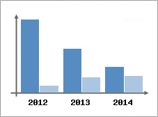 Chiffre d'affaires et Rentabilit