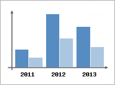Chiffre d'affaires et Rentabilit