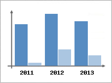 Chiffre d'affaires et Rentabilit