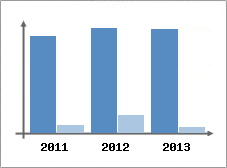 Chiffre d'affaires et Rentabilit