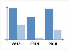 Chiffre d'affaires et Rentabilit
