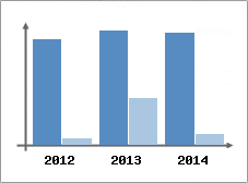 Chiffre d'affaires et Rentabilit