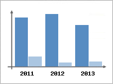 Chiffre d'affaires et Rentabilit