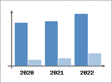 Chiffre d'affaires et Rentabilit