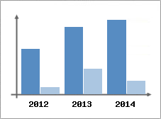 Chiffre d'affaires et Rentabilit