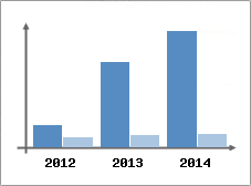 Chiffre d'affaires et Rentabilit