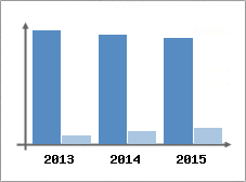 Chiffre d'affaires et Rentabilit