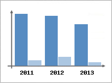 Chiffre d'affaires et Rentabilit