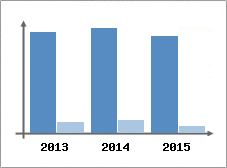 Chiffre d'affaires et Rentabilit