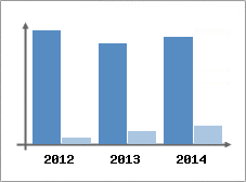 Chiffre d'affaires et Rentabilit