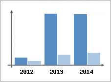 Chiffre d'affaires et Rentabilit