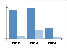 Chiffre d'affaires et Rentabilit