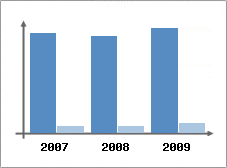 Chiffre d'affaires et Rentabilit