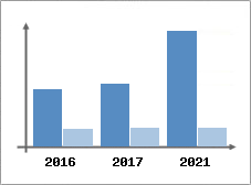 Chiffre d'affaires et Rentabilit