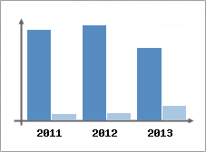 Chiffre d'affaires et Rentabilit