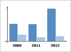 Chiffre d'affaires et Rentabilit