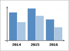 Chiffre d'affaires et Rentabilit