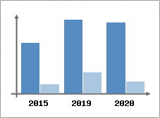 Chiffre d'affaires et Rentabilit
