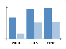 Chiffre d'affaires et Rentabilit