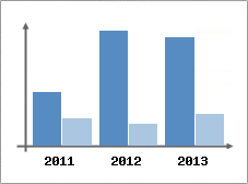 Chiffre d'affaires et Rentabilit