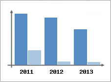 Chiffre d'affaires et Rentabilit