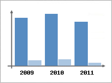 Chiffre d'affaires et Rentabilit