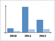 Chiffre d'affaires et Rentabilit