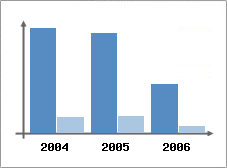 Chiffre d'affaires et Rentabilité