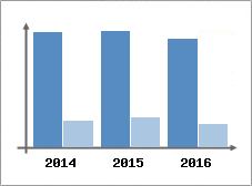 Chiffre d'affaires et Rentabilit
