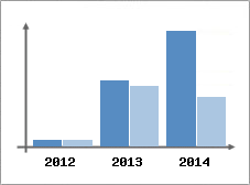 Chiffre d'affaires et Rentabilit