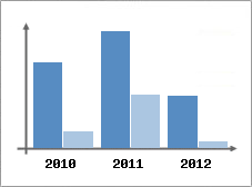 Chiffre d'affaires et Rentabilit