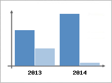 Chiffre d'affaires et Rentabilit