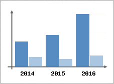 Chiffre d'affaires et Rentabilit