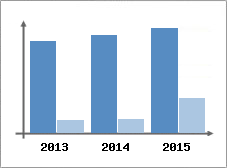 Chiffre d'affaires et Rentabilit