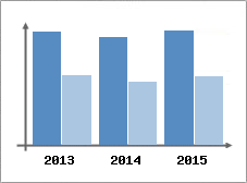 Chiffre d'affaires et Rentabilit