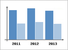 Chiffre d'affaires et Rentabilit