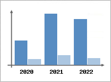 Chiffre d'affaires et Rentabilit